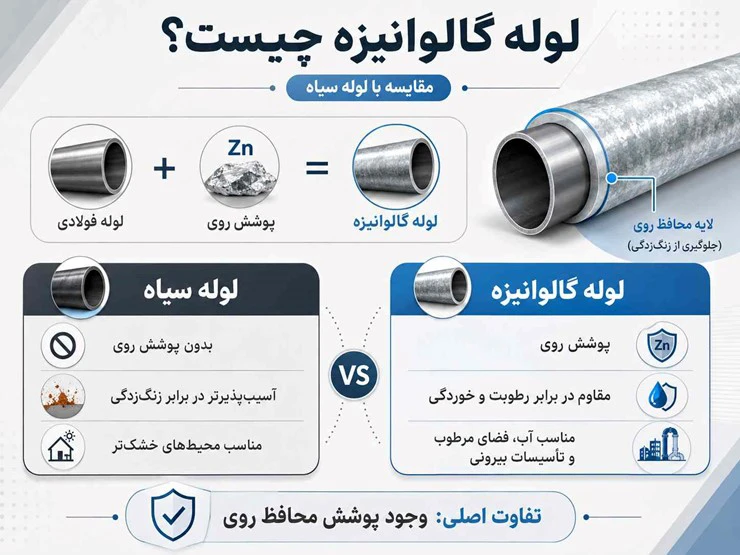 لوله گالوانیزه چیست