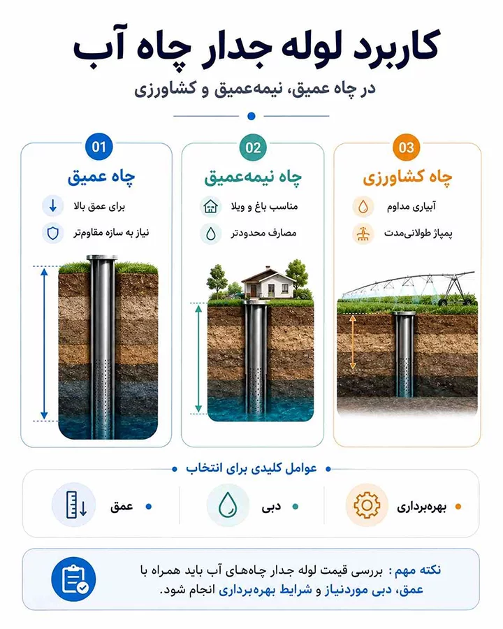 قیمت لوله جدار چاه