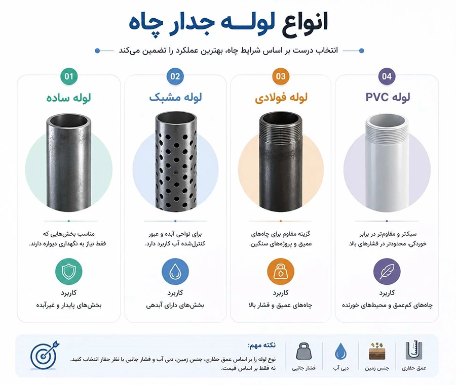 انواع لوله جدار چاه